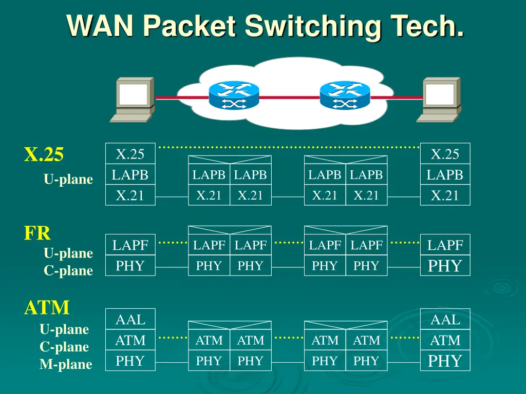 wan packet switching tech