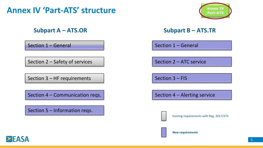 annex iv part ats structure