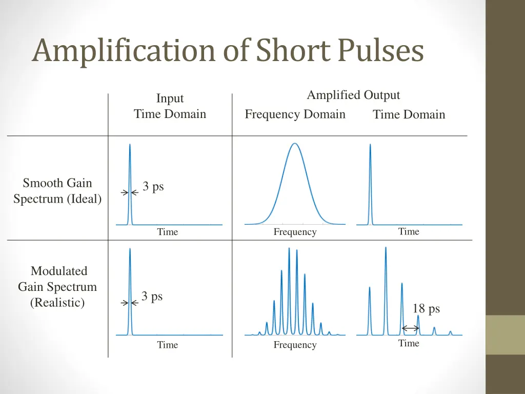 amplification of short pulses