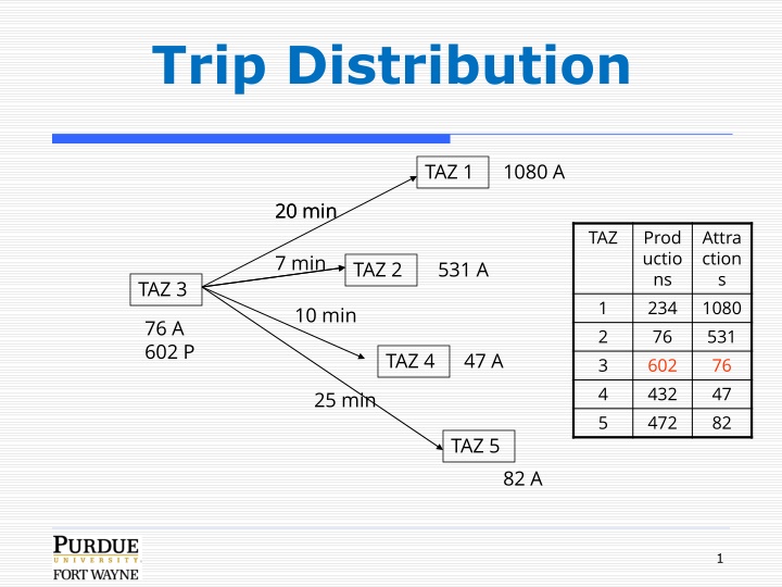 trip distribution