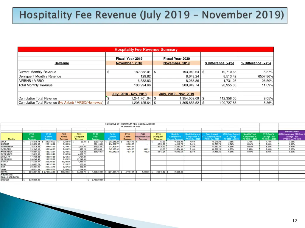 hospitality fee revenue summary