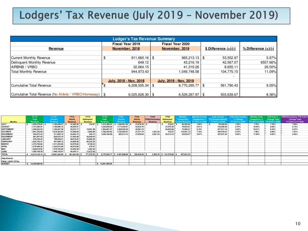 lodger s tax revenue summary