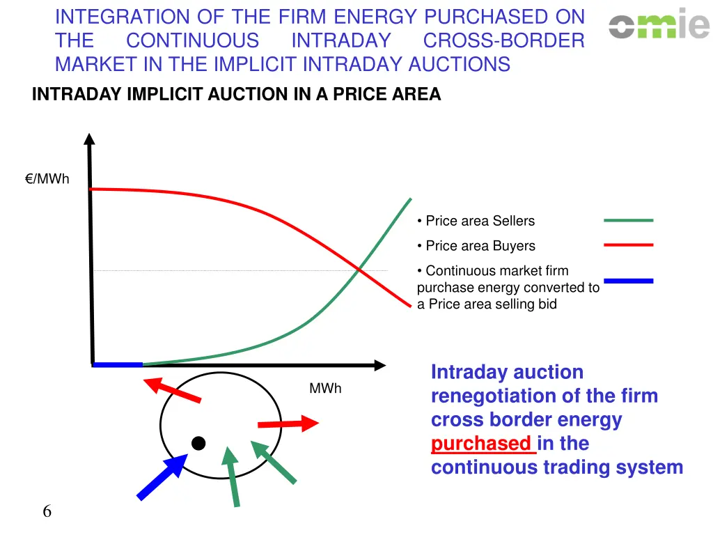 integration of the firm energy purchased