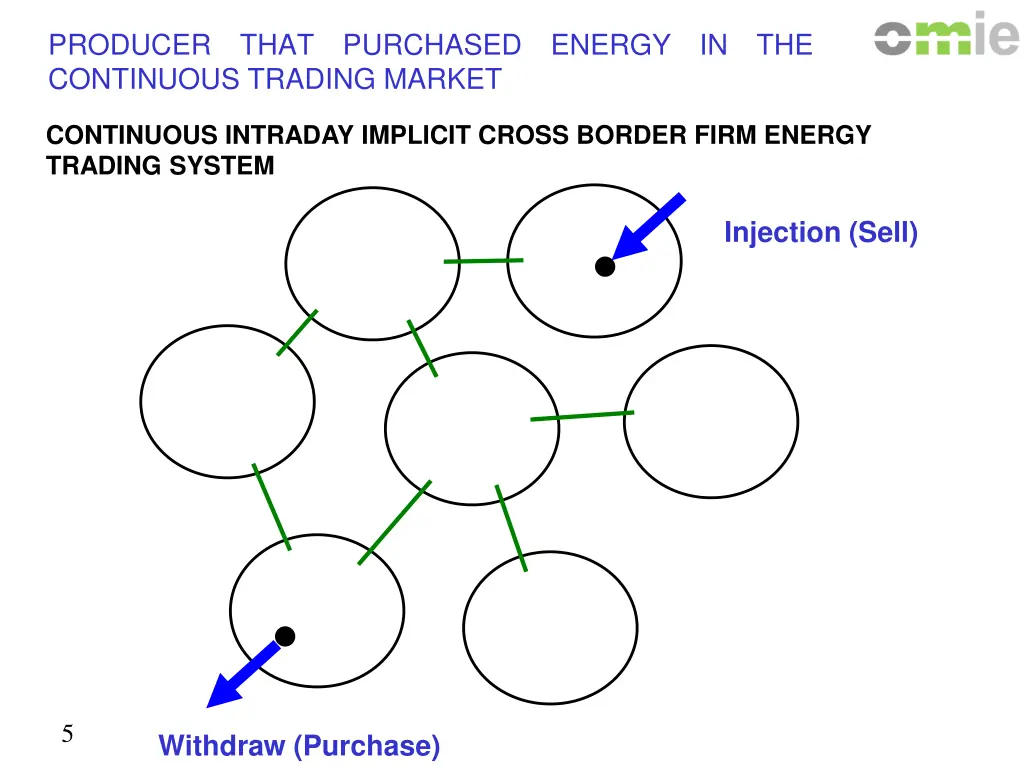 producer continuous trading market