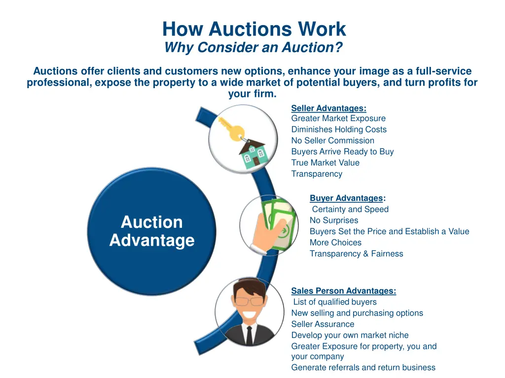 how auctions work why consider an auction