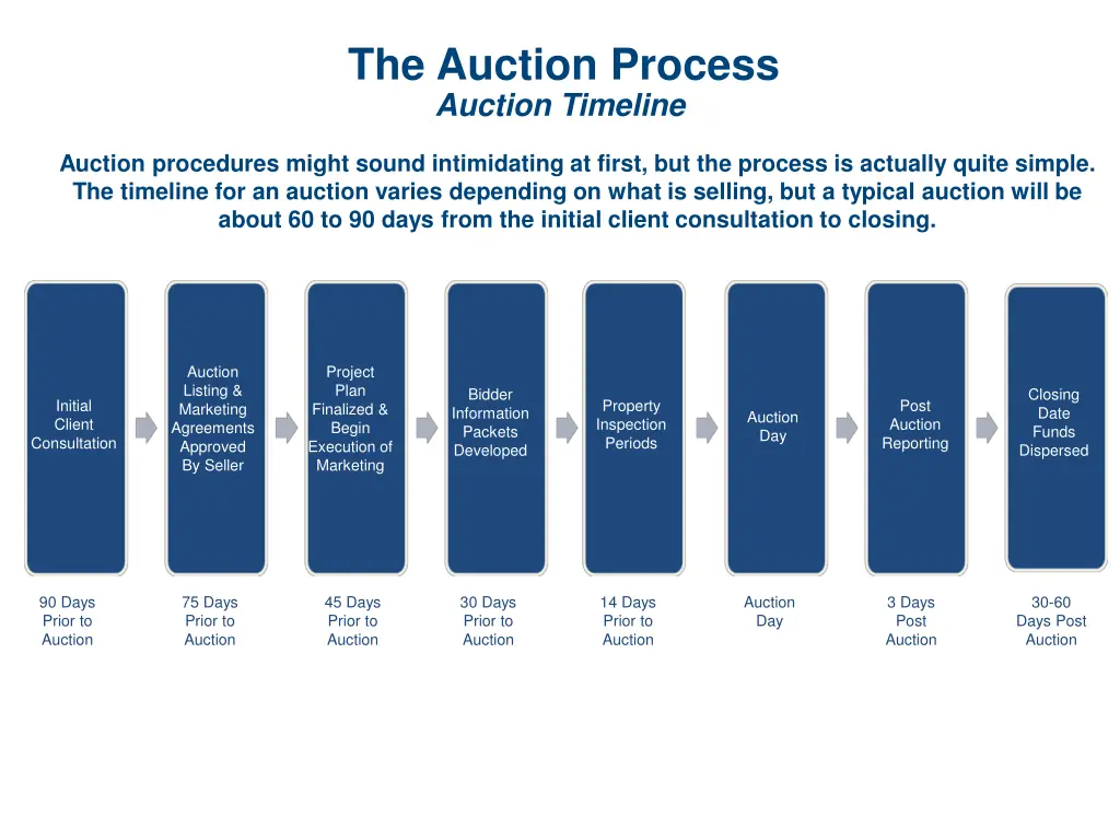 the auction process 2