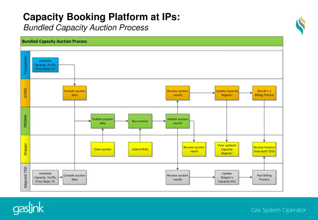 capacity booking platform at ips bundled capacity