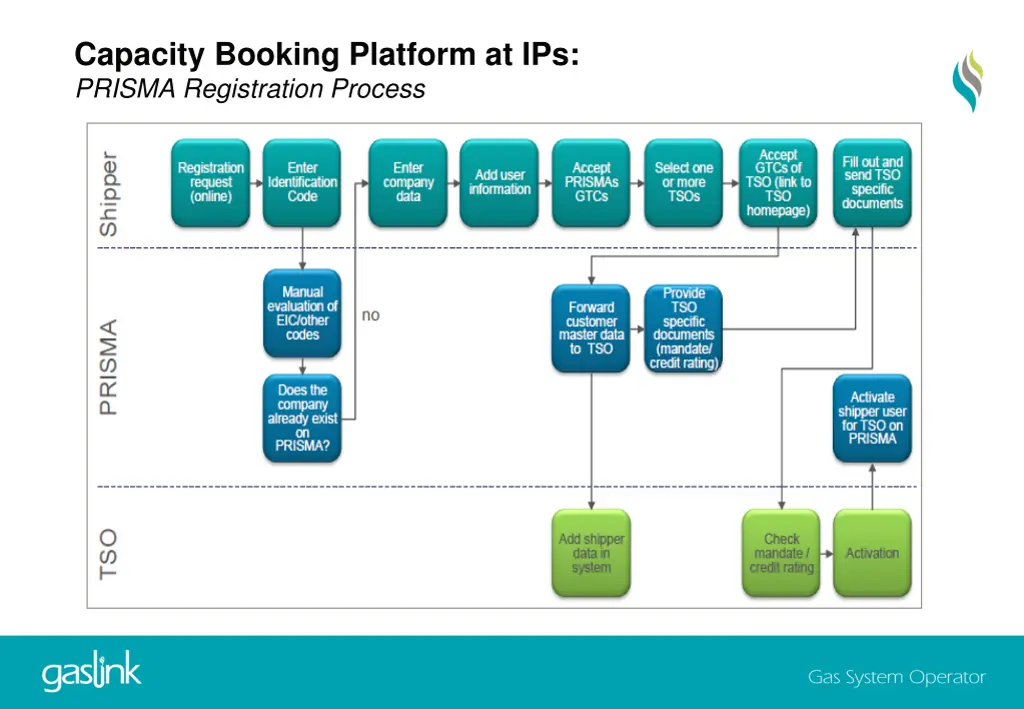 capacity booking platform at ips prisma 1