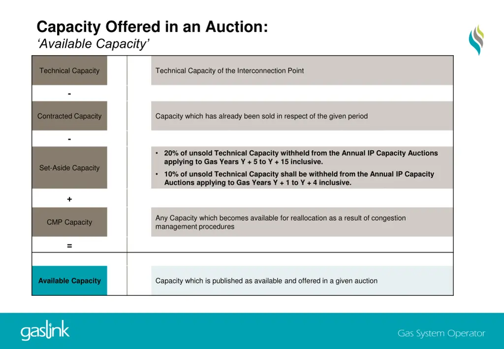 capacity offered in an auction available capacity