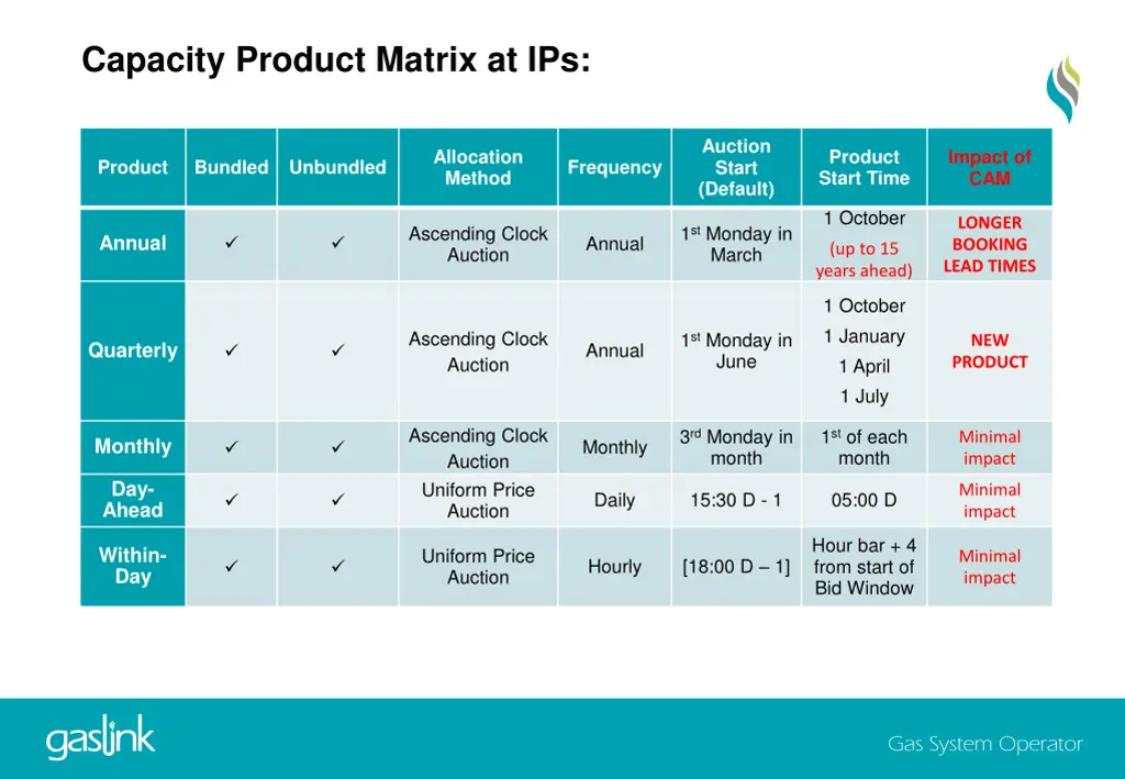 capacity product matrix at ips