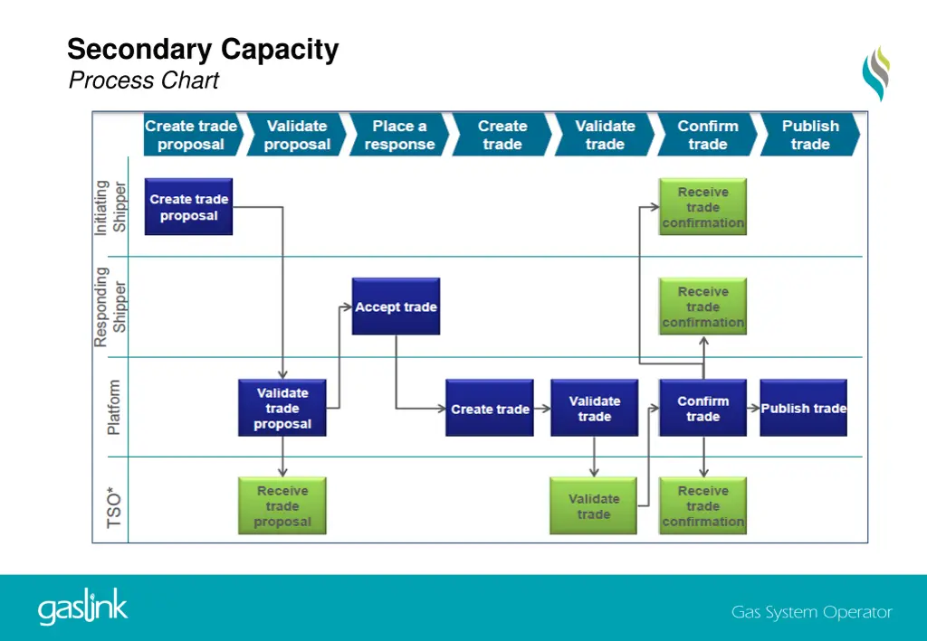 secondary capacity process chart