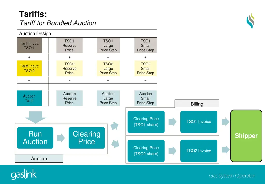 tariffs tariff for bundled auction