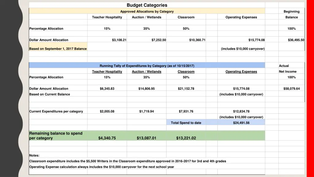 budget categories