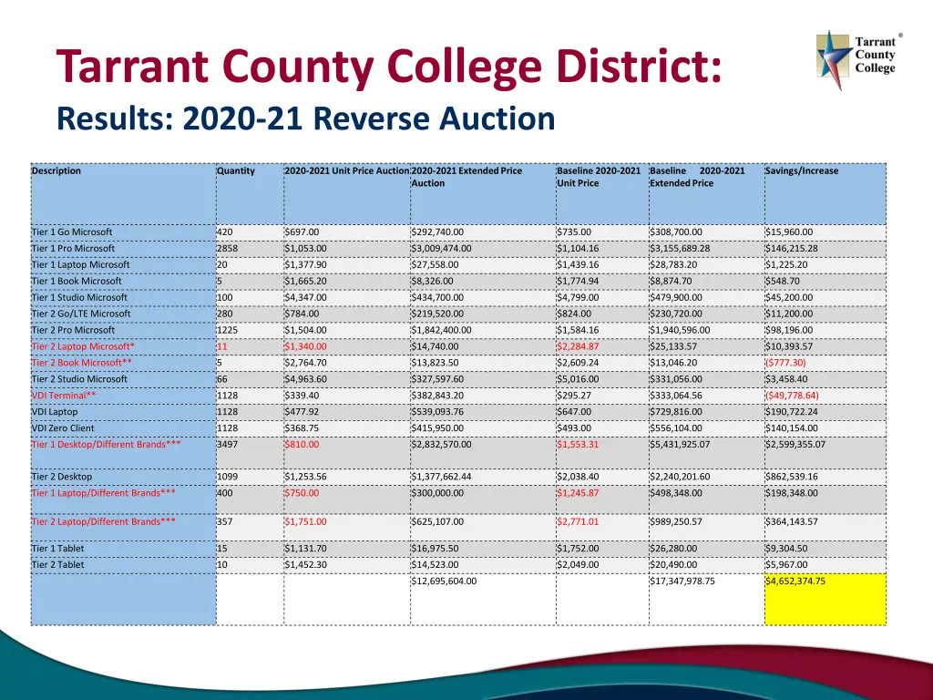 tarrant county college district results 2020