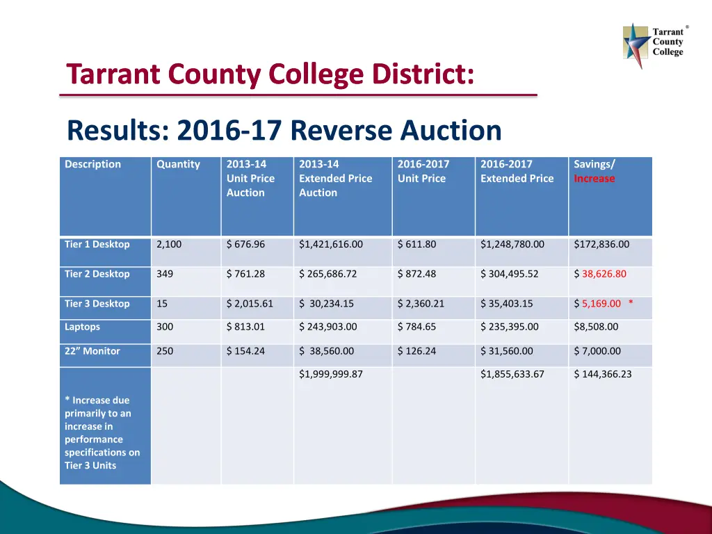 tarrant county college district tarrant county 1