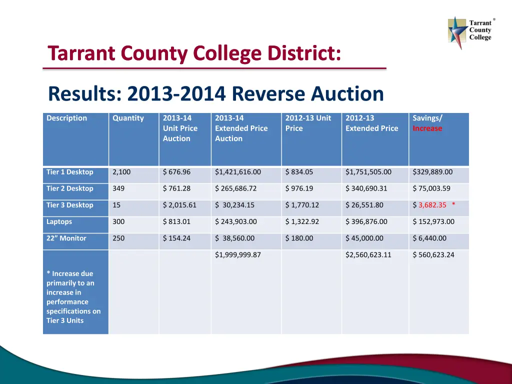 tarrant county college district tarrant county