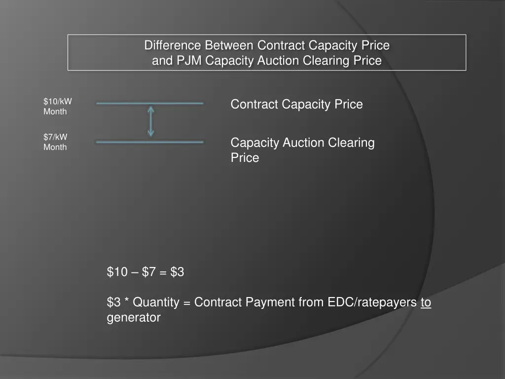 difference between contract capacity price 1