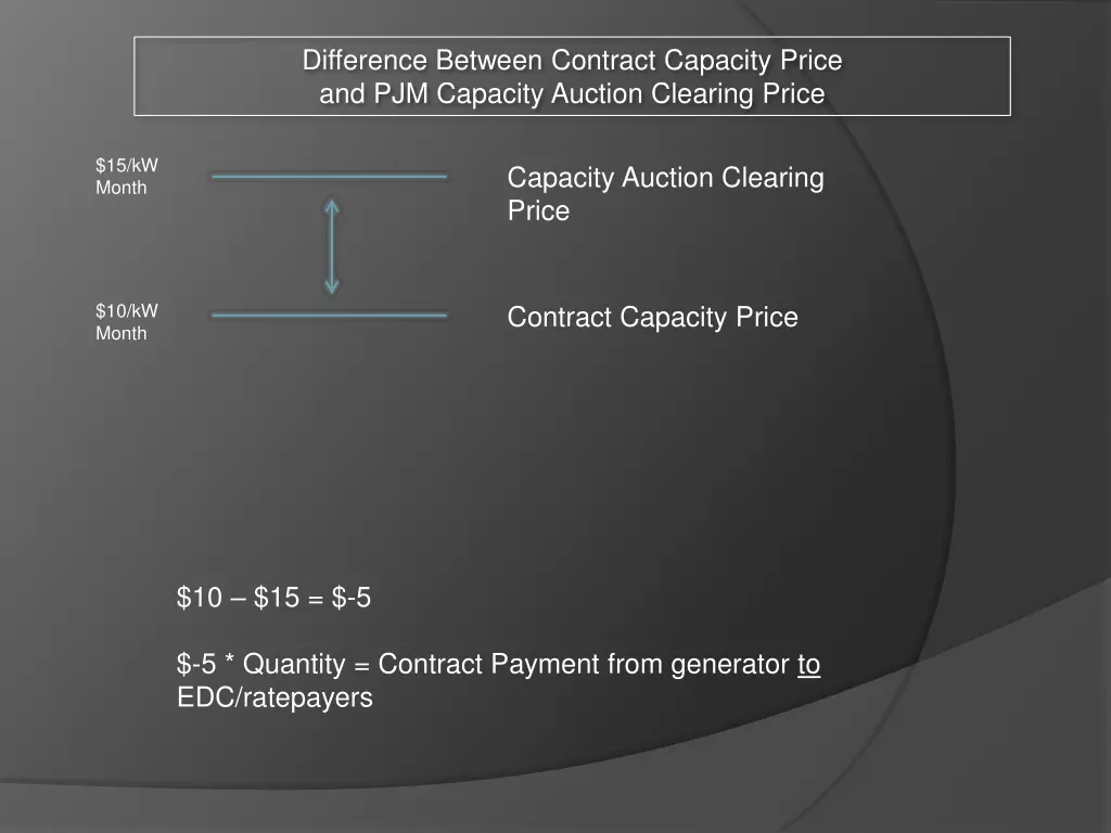 difference between contract capacity price 2