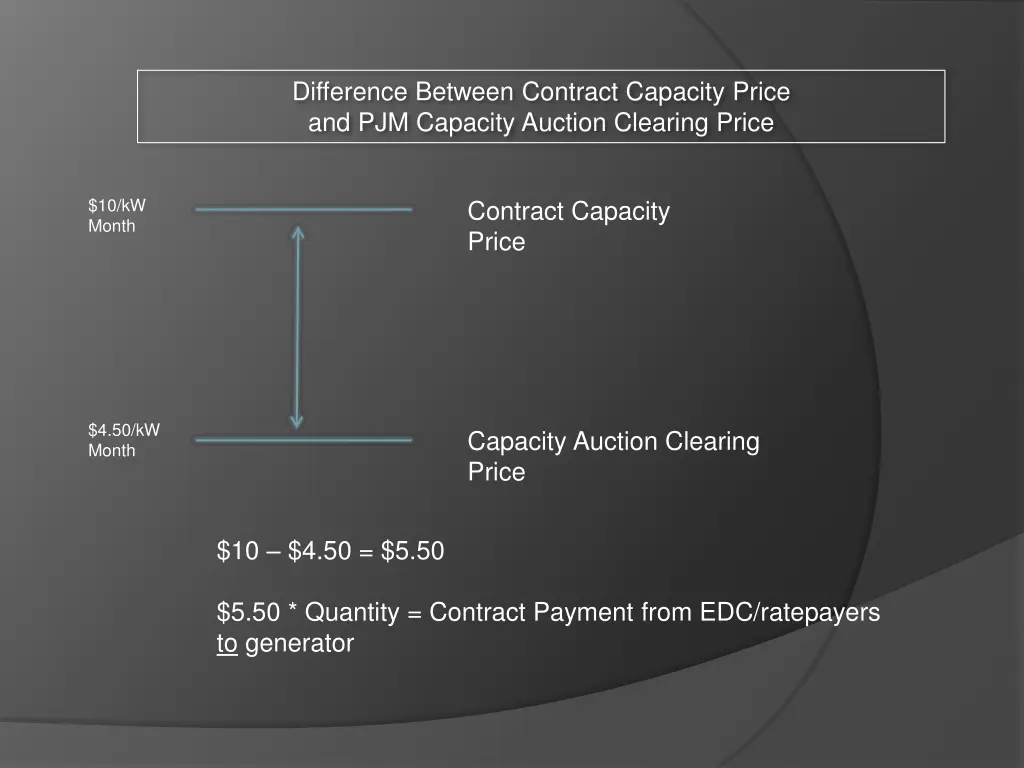 difference between contract capacity price