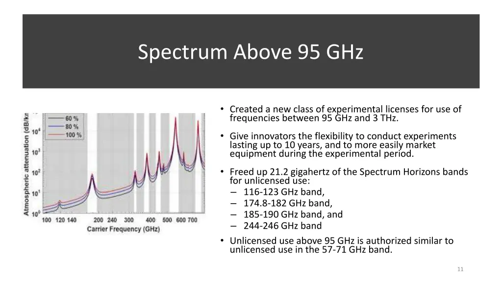 spectrum above 95 ghz