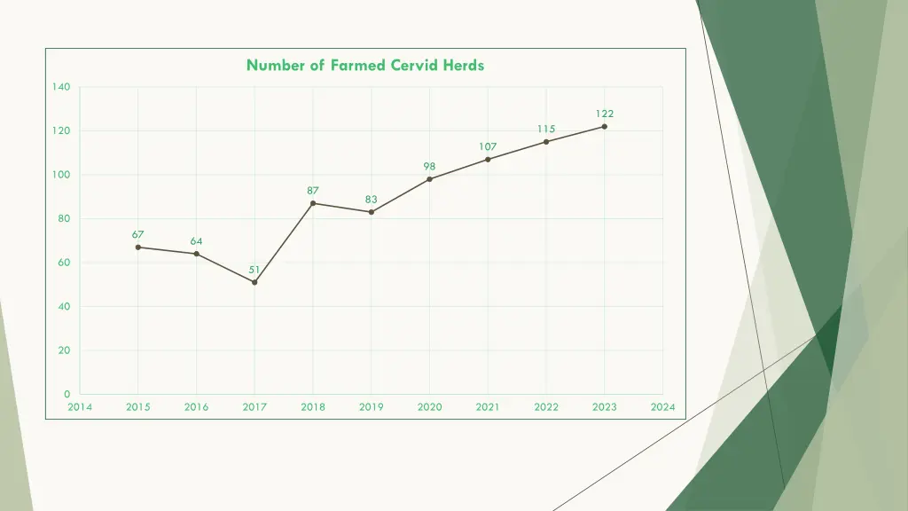 number of farmed cervid herds