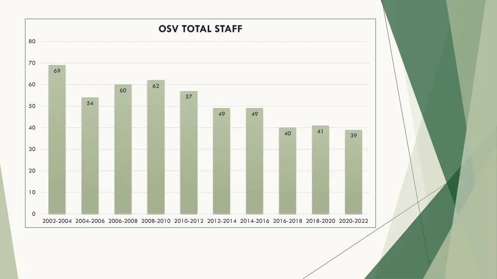 osv total staff