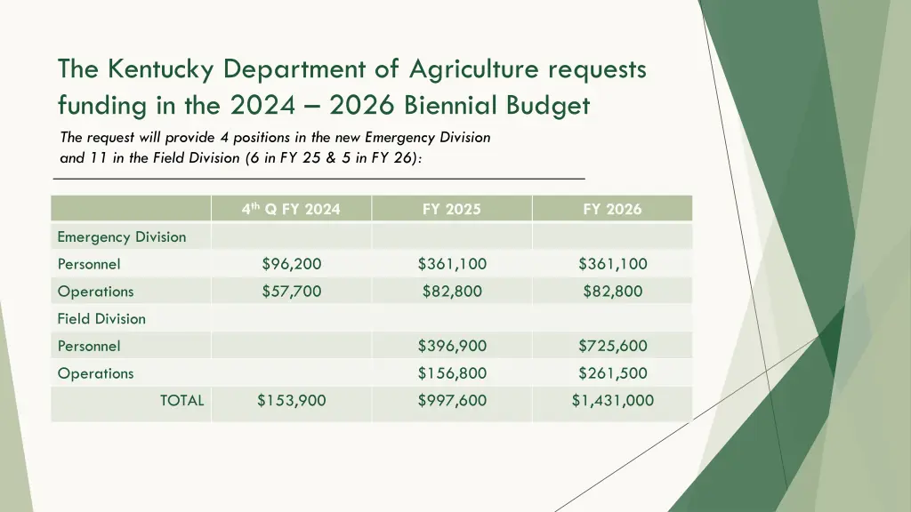 the kentucky department of agriculture requests