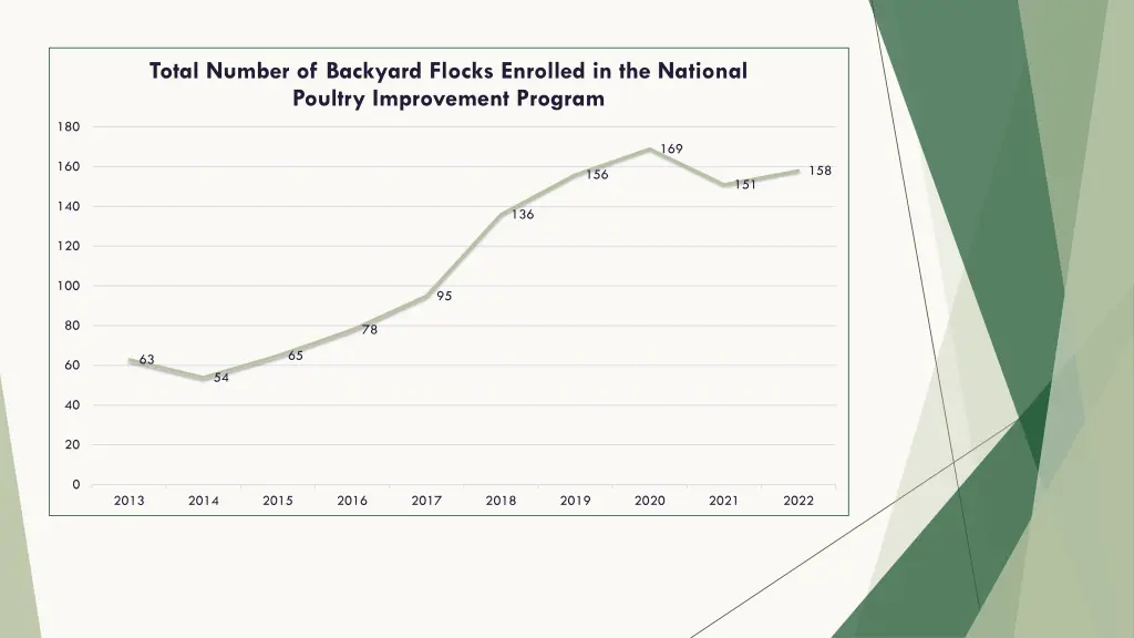 total number of backyard flocks enrolled