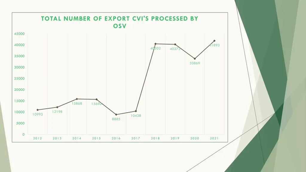 total number of export cvi s processed by osv