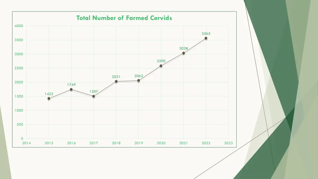 total number of farmed cervids