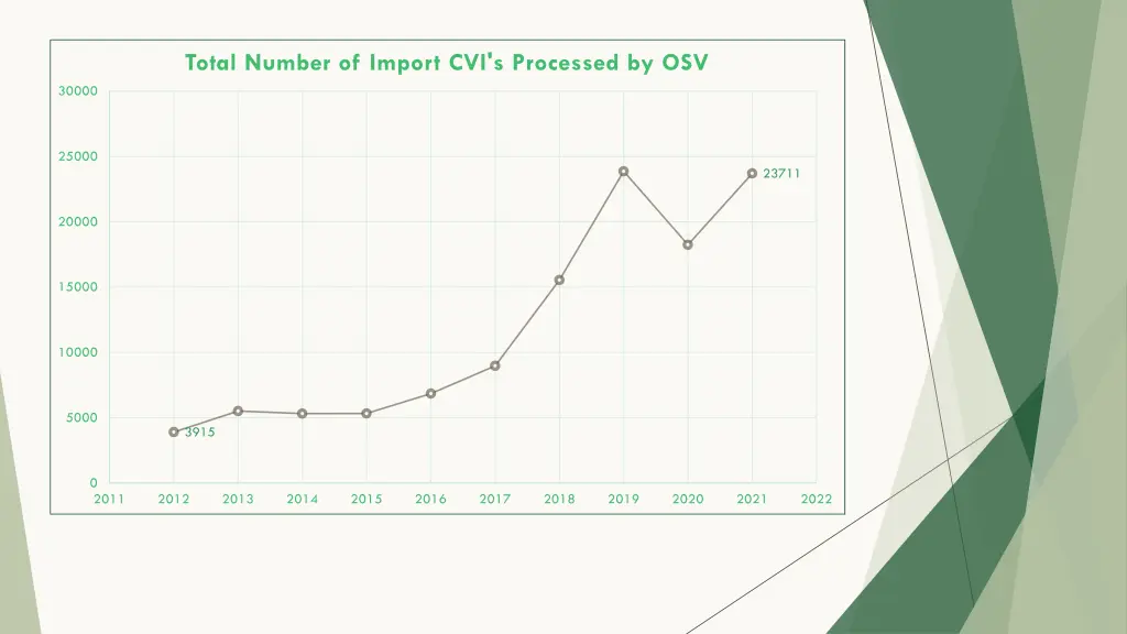 total number of import cvi s processed by osv