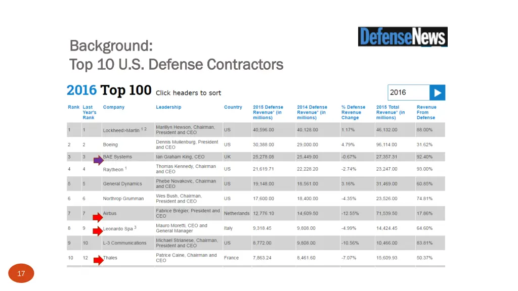 background background top 10 u s defense