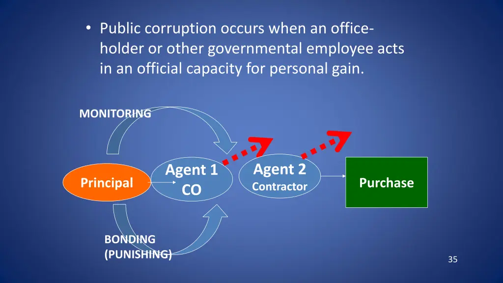 public corruption occurs when an office holder