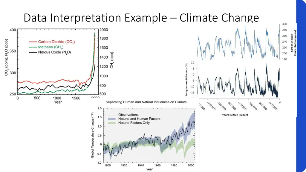 data interpretation example climate change