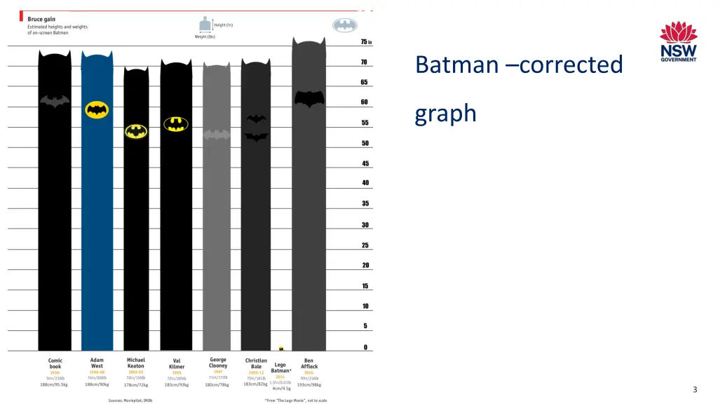 batman corrected