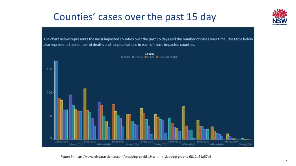 counties cases over the past 15 day