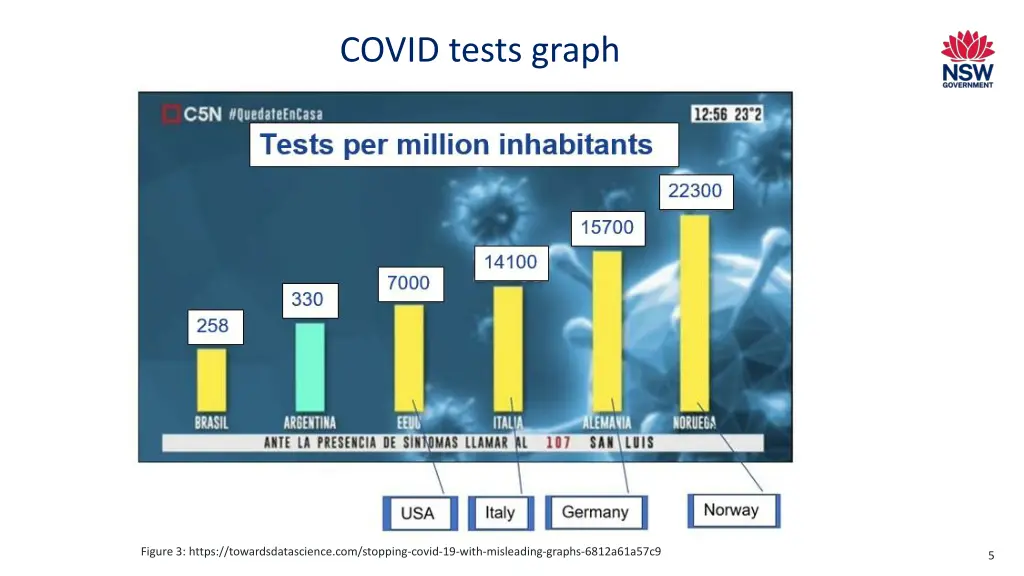 covid tests graph