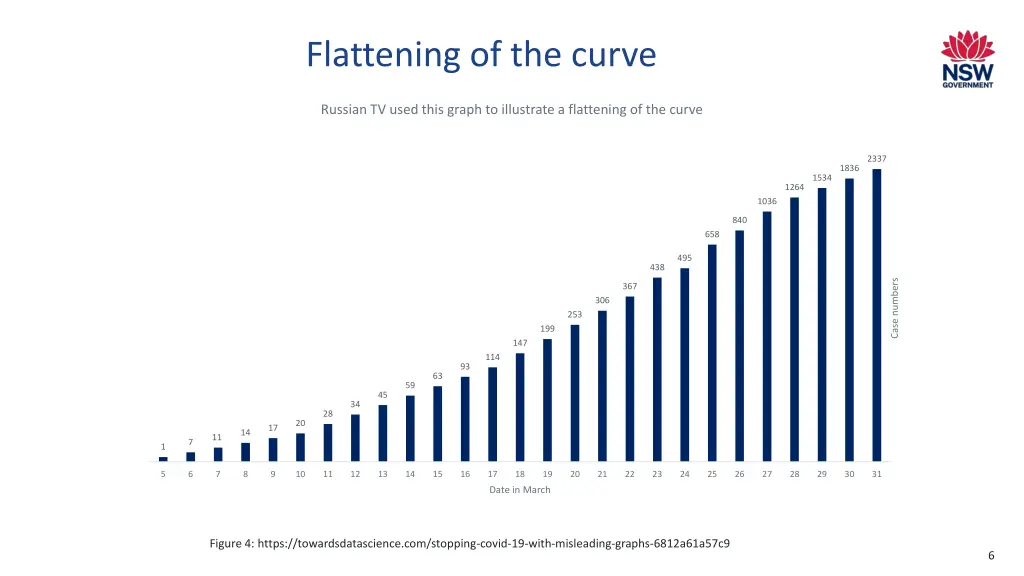 flattening of the curve