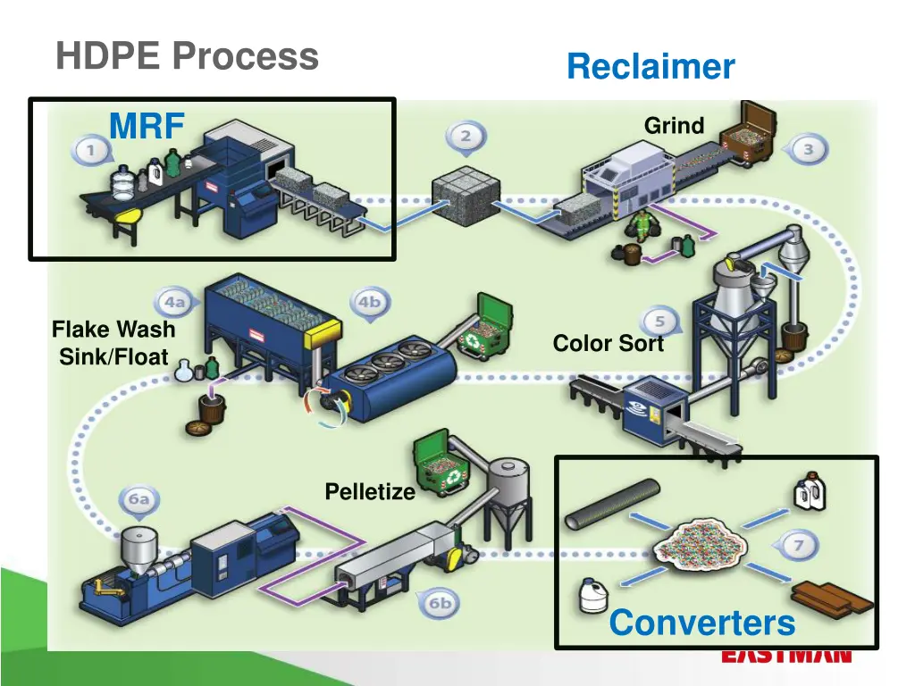 hdpe process