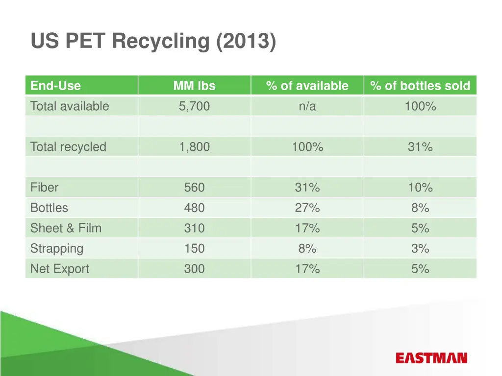 us pet recycling 2013