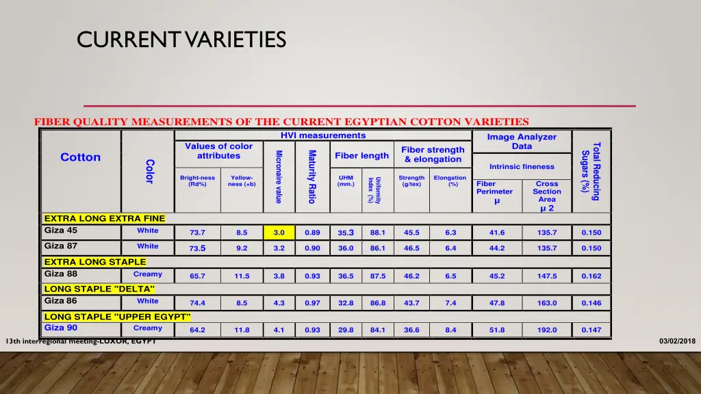 current varieties