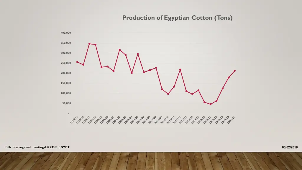 production of egyptian cotton tons