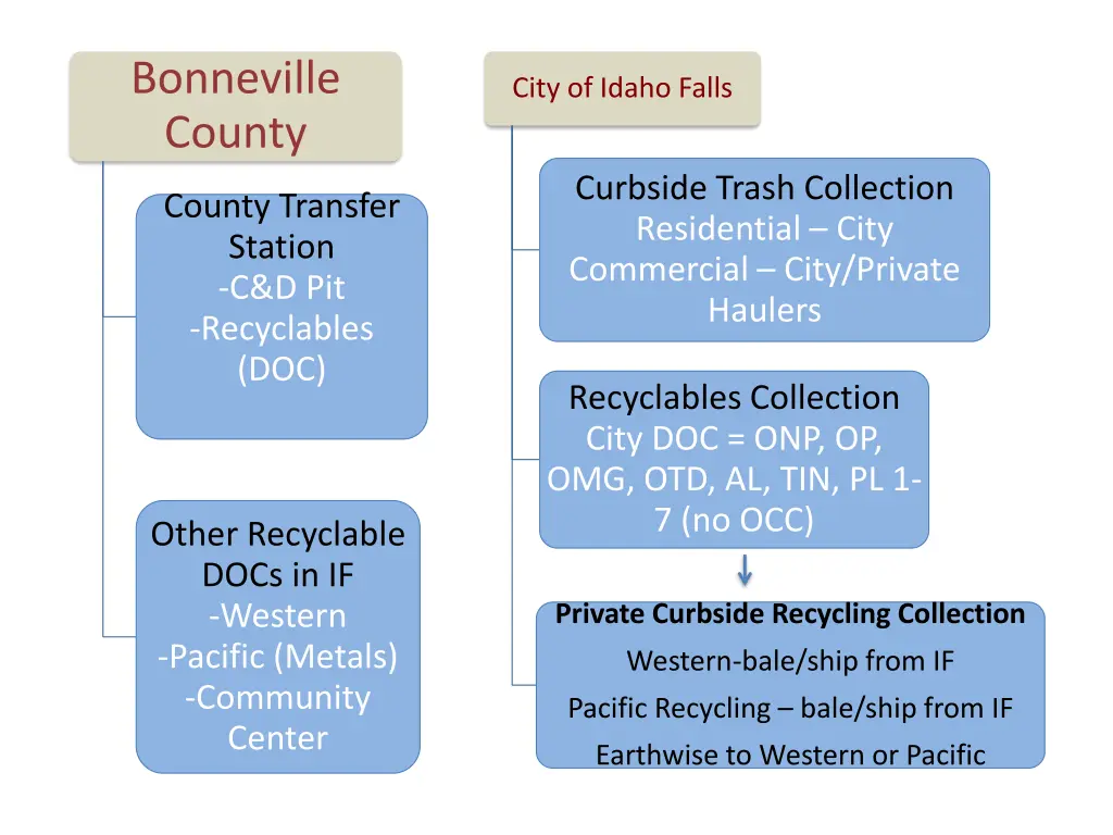 bonneville county