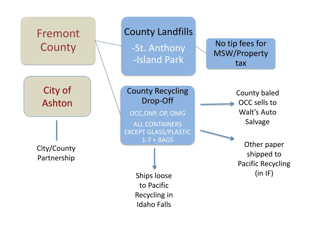 county landfills