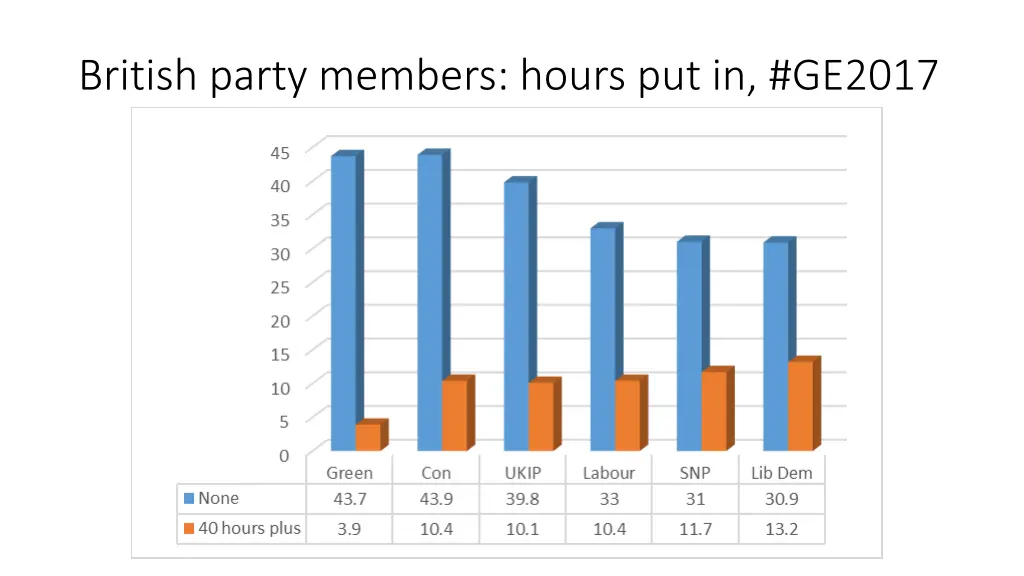 british party members hours put in ge2017