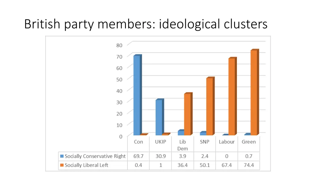 british party members ideological clusters