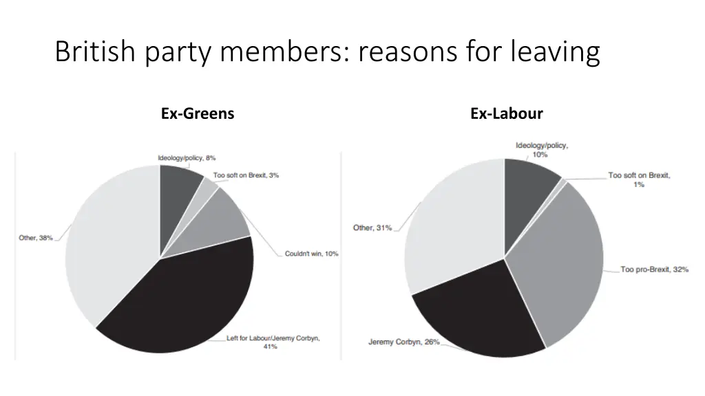 british party members reasons for leaving