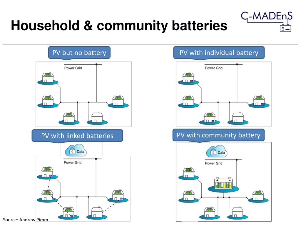 household community batteries