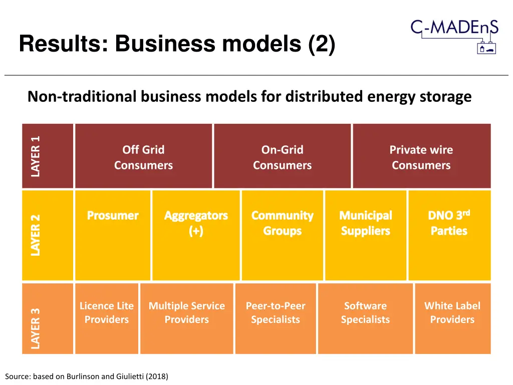 results business models 2