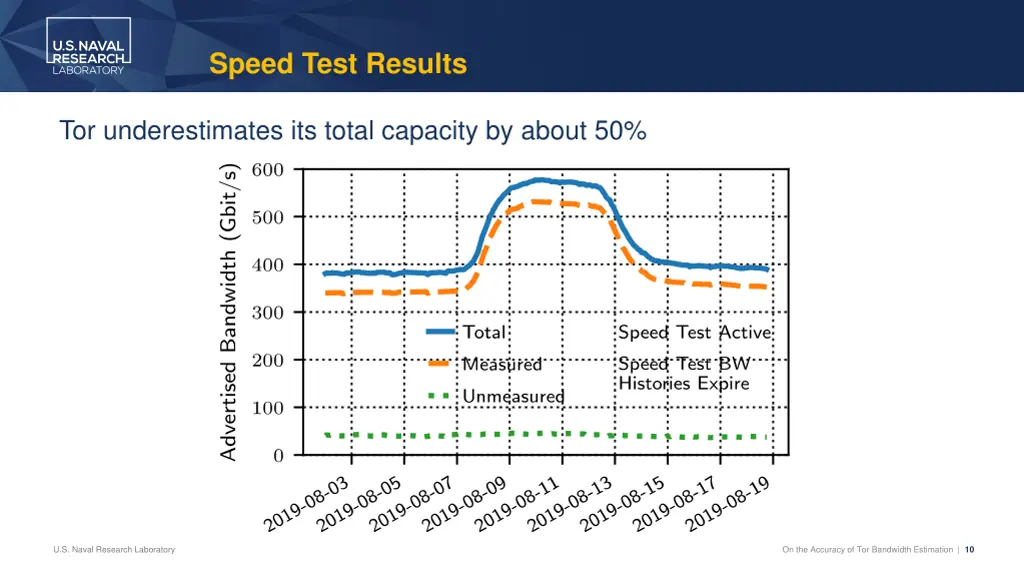 speed test results